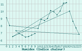 Courbe de l'humidex pour Pertuis - Grand Cros (84)