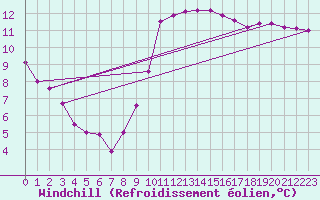 Courbe du refroidissement olien pour Nostang (56)