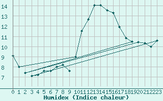 Courbe de l'humidex pour Lannion (22)