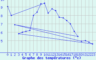 Courbe de tempratures pour Ruhnu