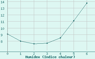 Courbe de l'humidex pour Drammen Berskog