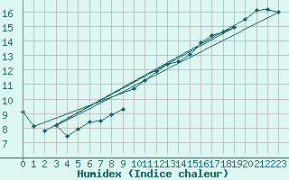 Courbe de l'humidex pour Melle (Be)