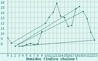 Courbe de l'humidex pour Saint-Dizier (52)