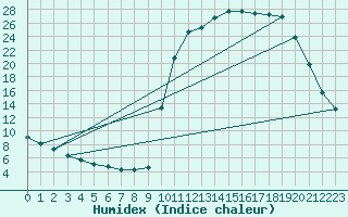 Courbe de l'humidex pour Orlu - Les Ioules (09)