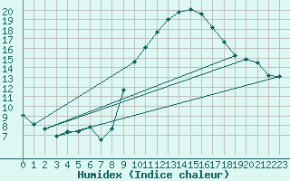 Courbe de l'humidex pour Nmes - Garons (30)