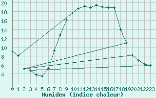 Courbe de l'humidex pour Ebnat-Kappel