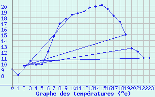 Courbe de tempratures pour Grau Roig (And)