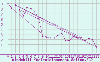 Courbe du refroidissement olien pour La Fretaz (Sw)