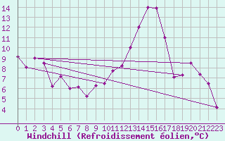 Courbe du refroidissement olien pour Brive-Laroche (19)