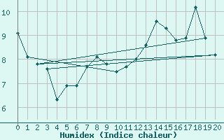 Courbe de l'humidex pour Pointe Noire , Que.