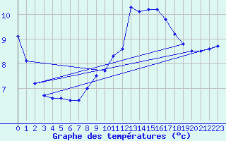 Courbe de tempratures pour Souprosse (40)