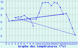 Courbe de tempratures pour Hestrud (59)