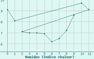 Courbe de l'humidex pour Liscombe