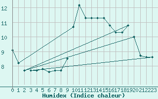 Courbe de l'humidex pour Bagnres-de-Luchon (31)