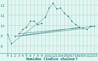 Courbe de l'humidex pour Charlwood