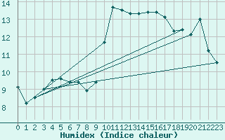 Courbe de l'humidex pour Mont-de-Marsan (40)