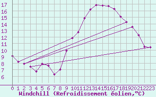 Courbe du refroidissement olien pour Florennes (Be)