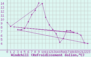 Courbe du refroidissement olien pour Schiers