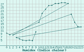 Courbe de l'humidex pour Reims-Prunay (51)