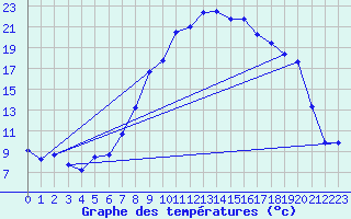 Courbe de tempratures pour Grono