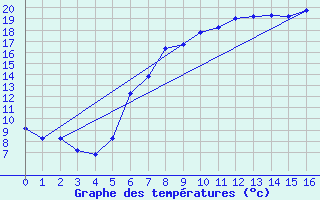 Courbe de tempratures pour Muensingen-Apfelstet