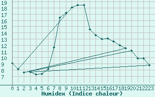 Courbe de l'humidex pour Biarritz (64)