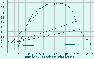 Courbe de l'humidex pour Jokioinen