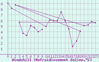 Courbe du refroidissement olien pour Figari (2A)