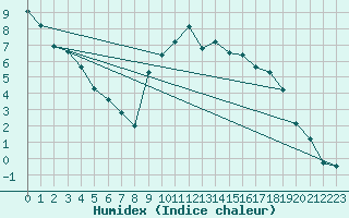 Courbe de l'humidex pour Ristolas (05)