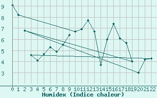 Courbe de l'humidex pour Quickborn