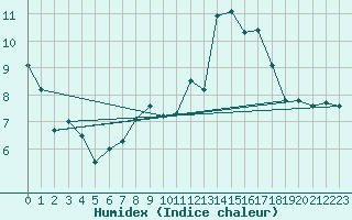 Courbe de l'humidex pour Niort (79)