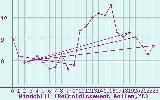 Courbe du refroidissement olien pour Saint-Germain-le-Guillaume (53)