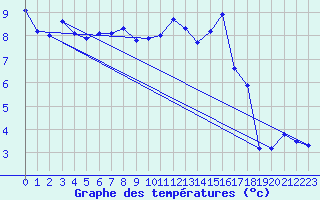 Courbe de tempratures pour Lachen / Galgenen