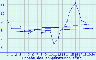 Courbe de tempratures pour Churchill Falls