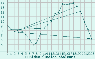 Courbe de l'humidex pour Hd-Bazouges (35)