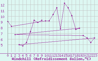Courbe du refroidissement olien pour Leconfield