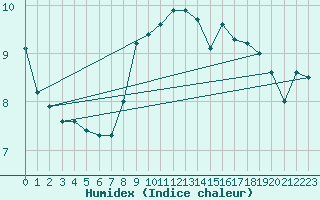 Courbe de l'humidex pour Hailuoto Marjaniemi