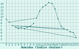 Courbe de l'humidex pour Fribourg (All)
