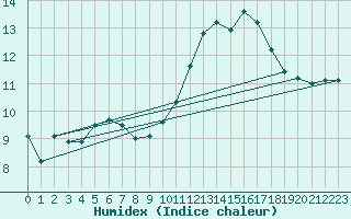 Courbe de l'humidex pour Le Mans (72)