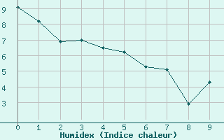 Courbe de l'humidex pour Summerside Can-Mil