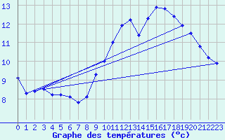 Courbe de tempratures pour Blus (40)