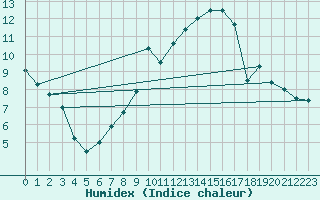 Courbe de l'humidex pour Sebes