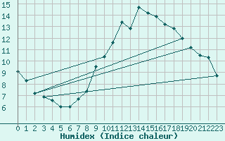 Courbe de l'humidex pour Deauville (14)