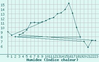 Courbe de l'humidex pour Muret (31)