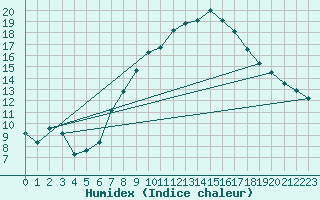 Courbe de l'humidex pour Muenchen-Stadt
