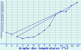 Courbe de tempratures pour Chalon - Champforgeuil (71)