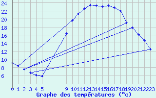 Courbe de tempratures pour Tomelloso