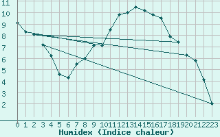 Courbe de l'humidex pour Gottfrieding