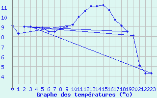 Courbe de tempratures pour Sarzeau (56)