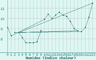 Courbe de l'humidex pour Saint-Mdard-d'Aunis (17)